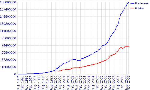 Total Websites on Internet till November 2008