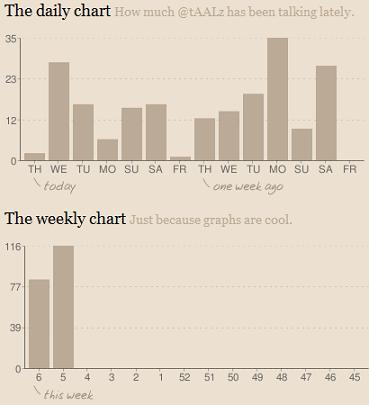 Twistory Daily and Weekly Chart