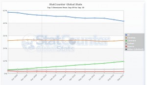 Users Statistics for Internet Browsers