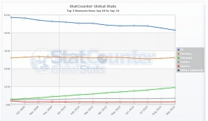 Users Statistics for Internet Browsers Users Statistics for Internet Browsers