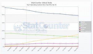 Users Statistics for Operating Systems