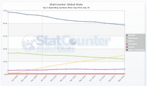 Users Statistics for Operating Systems Users Statistics for Operating Systems